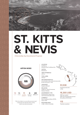 Citizenship by Investment Program for Сент-Киттс и Невис